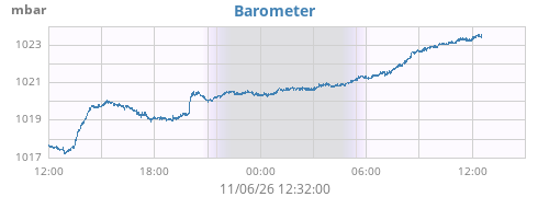 daybarometer