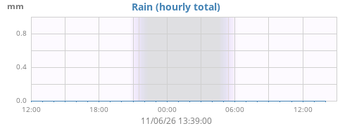 dayrain