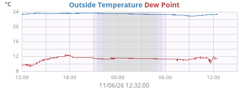 daytempdew