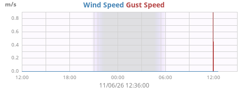 daywind