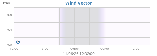 daywindvec