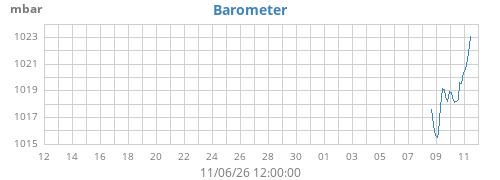 monthbarometer