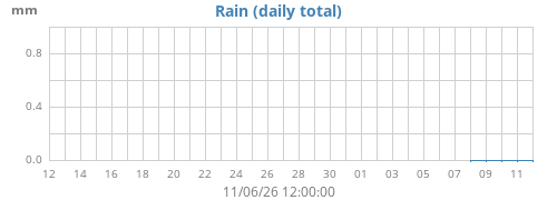 monthrain