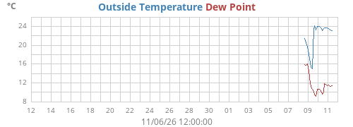 monthtempdew