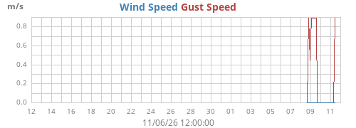 monthwind