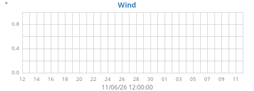 monthwinddir