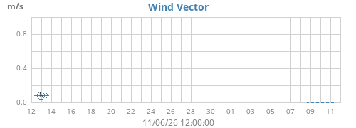 monthwindvec