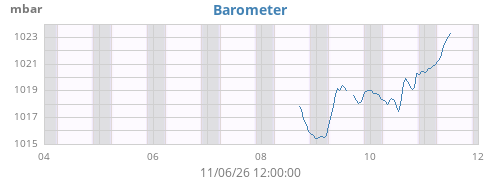 weekbarometer