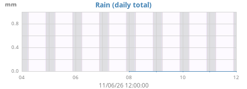 weekrain