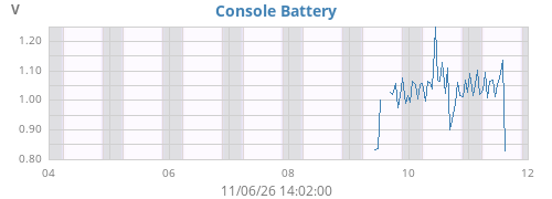weekvolt