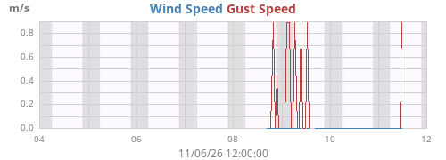 weekwind