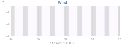 weekwinddir