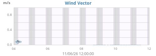 weekwindvec