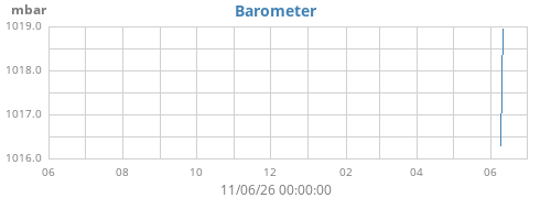 yearbarometer
