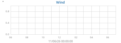 yearwinddir